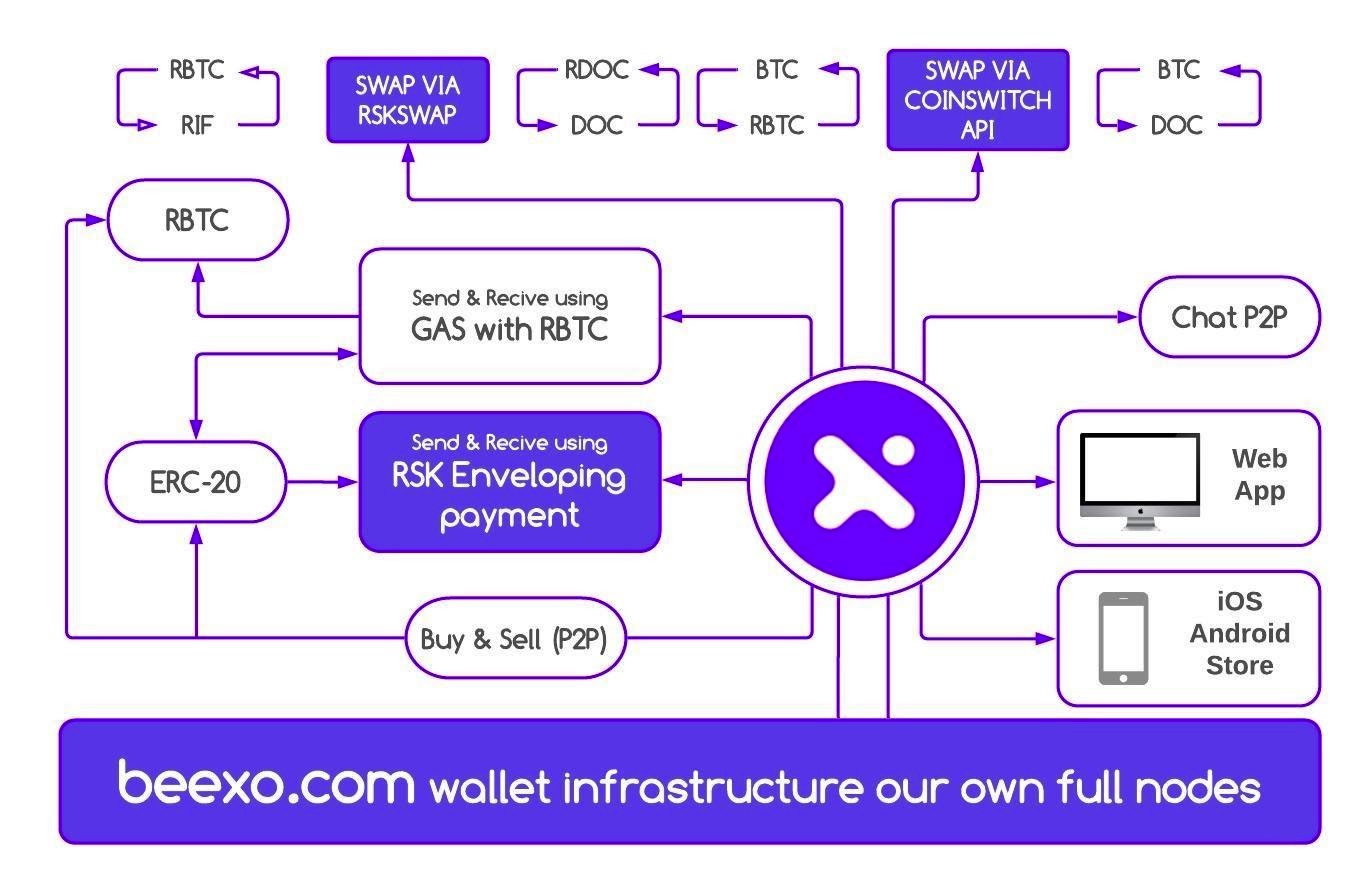 BeexoWallet-RSK-Integrations