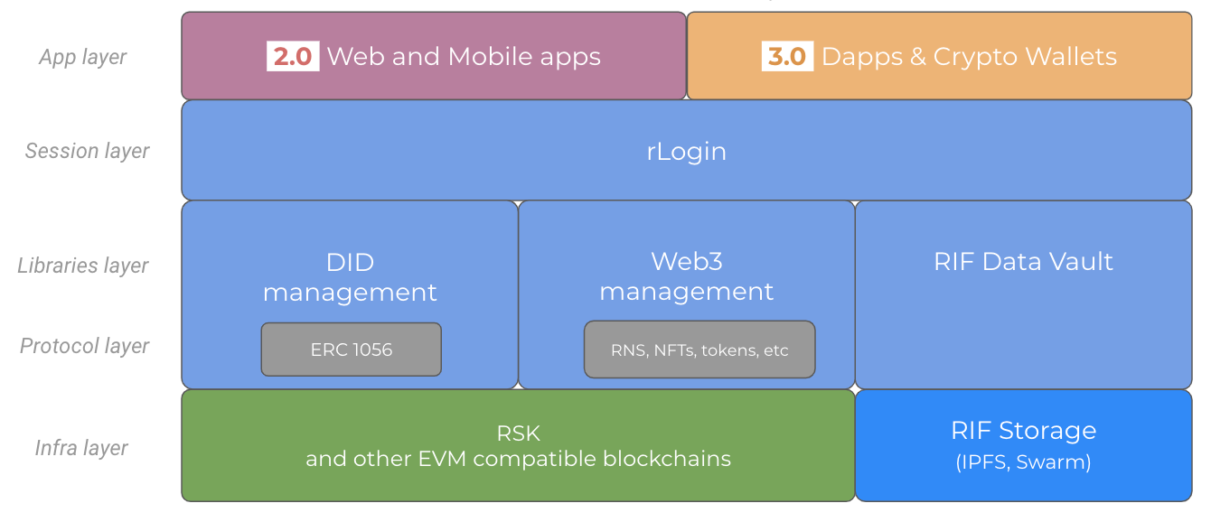 rif-identity-architecture